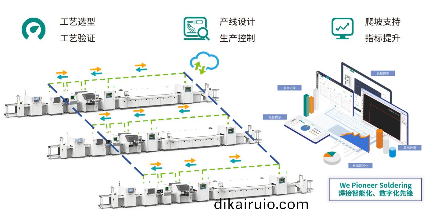 SMT/PCBA“智(zhi)改數轉”解決方案(an)供應商